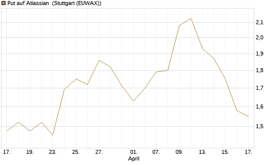 Put auf Atlassian [Morgan Stanley & Co. Int. plc] Chart