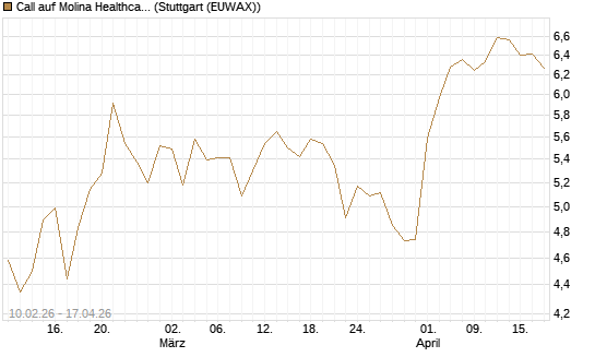 Call auf Molina Healthcare [Morgan Stanley & Co. Int. plc] Chart