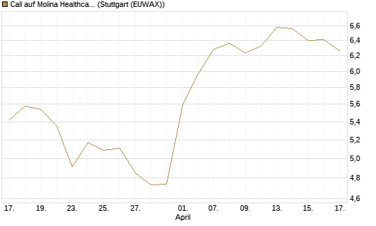 Call auf Molina Healthcare [Morgan Stanley & Co. Int. plc] Chart
