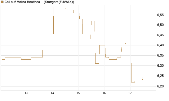 Call auf Molina Healthcare [Morgan Stanley & Co. Int. plc] Chart