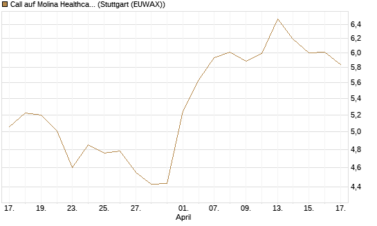 Call auf Molina Healthcare [Morgan Stanley & Co. Int. plc] Chart