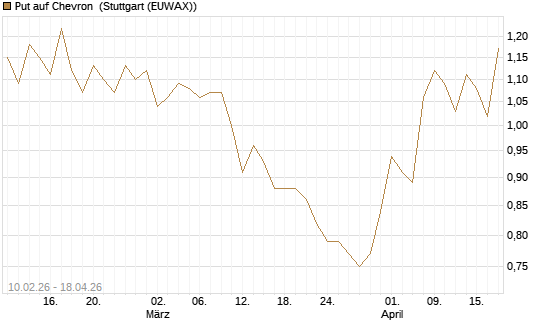 Put auf Chevron [Morgan Stanley & Co. Int. plc] Chart