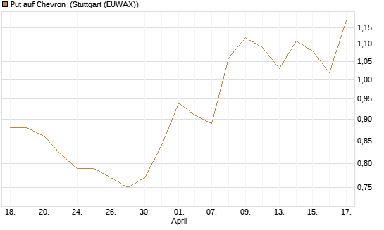Put auf Chevron [Morgan Stanley & Co. Int. plc] Chart