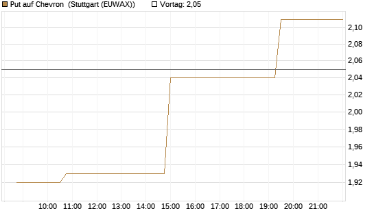 Put auf Chevron [Morgan Stanley & Co. Int. plc] Chart