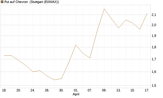 Put auf Chevron [Morgan Stanley & Co. Int. plc] Chart