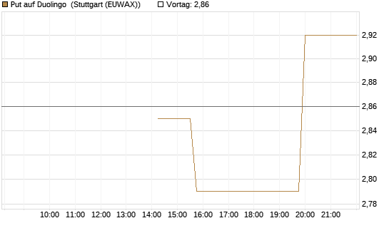 Put auf Duolingo [Morgan Stanley & Co. Int. plc] Chart