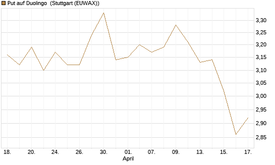 Put auf Duolingo [Morgan Stanley & Co. Int. plc] Chart