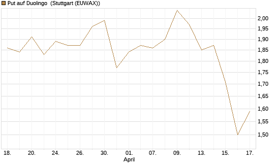 Put auf Duolingo [Morgan Stanley & Co. Int. plc] Chart