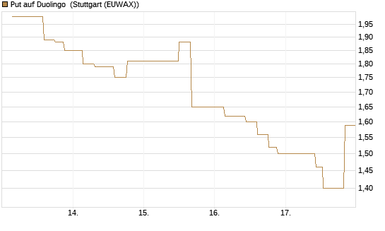 Put auf Duolingo [Morgan Stanley & Co. Int. plc] Chart