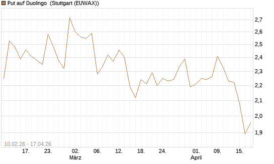 Put auf Duolingo [Morgan Stanley & Co. Int. plc] Chart