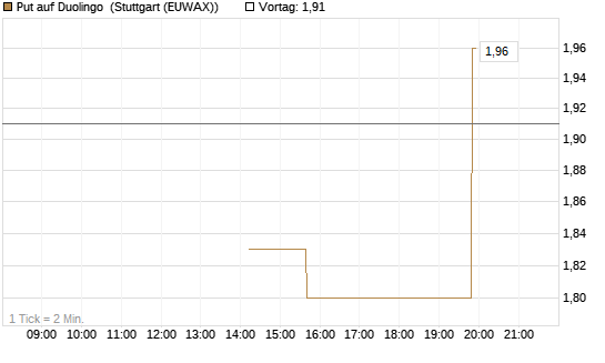 Put auf Duolingo [Morgan Stanley & Co. Int. plc] Chart