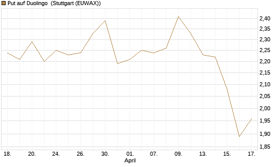 Put auf Duolingo [Morgan Stanley & Co. Int. plc] Chart