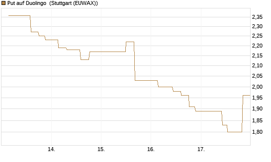 Put auf Duolingo [Morgan Stanley & Co. Int. plc] Chart