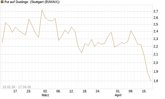 Put auf Duolingo [Morgan Stanley & Co. Int. plc] Chart
