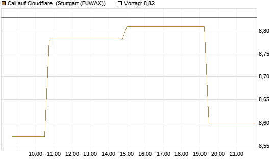 Call auf Cloudflare [Morgan Stanley & Co. Int. plc] Chart