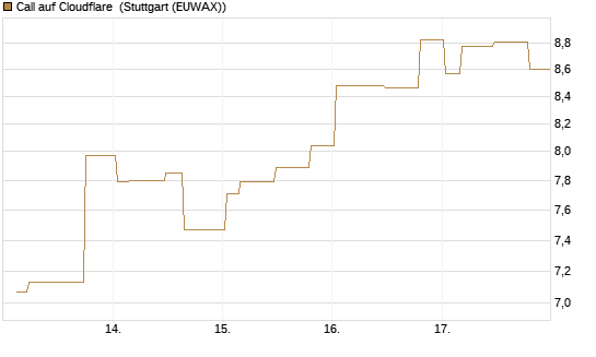 Call auf Cloudflare [Morgan Stanley & Co. Int. plc] Chart
