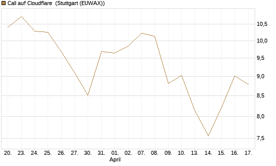 Call auf Cloudflare [Morgan Stanley & Co. Int. plc] Chart