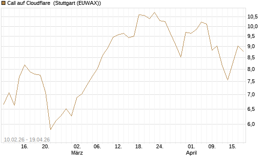 Call auf Cloudflare [Morgan Stanley & Co. Int. plc] Chart