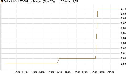 Call auf INSULET CORP.    DL -,001 [Morgan Stanley & Co. Int. plc] Chart