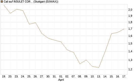 Call auf INSULET CORP.    DL -,001 [Morgan Stanley & Co. Int. plc] Chart