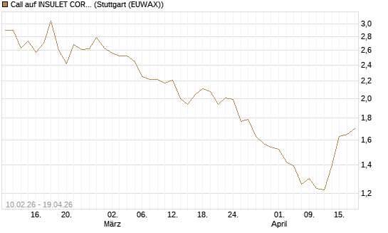 Call auf INSULET CORP.    DL -,001 [Morgan Stanley & Co. Int. plc] Chart