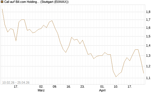 Call auf Bill.com Holdings [Morgan Stanley & Co. Int. plc] Chart