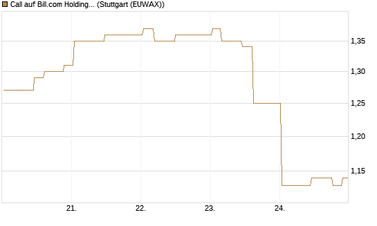 Call auf Bill.com Holdings [Morgan Stanley & Co. Int. plc] Chart