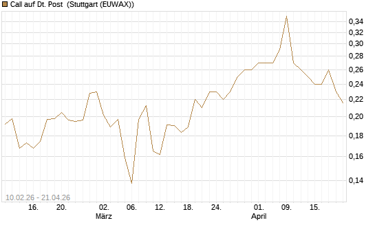 Call auf Dt. Post [Morgan Stanley & Co. Int. plc] Chart