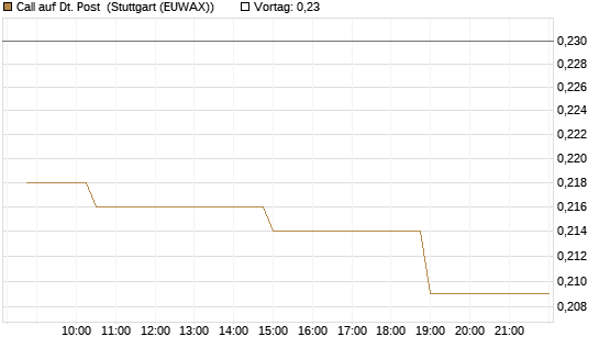 Call auf Dt. Post [Morgan Stanley & Co. Int. plc] Chart