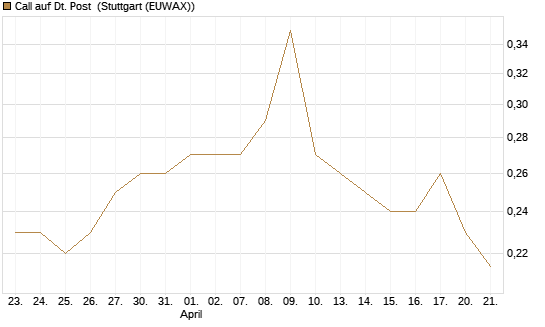 Call auf Dt. Post [Morgan Stanley & Co. Int. plc] Chart