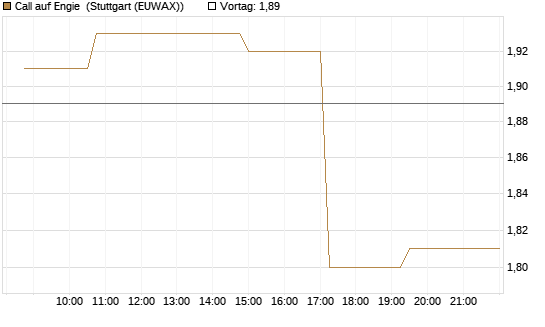 Call auf Engie [Morgan Stanley & Co. Int. plc] Chart