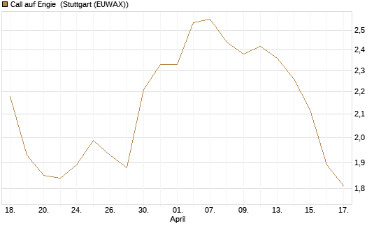 Call auf Engie [Morgan Stanley & Co. Int. plc] Chart