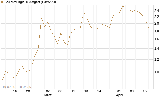 Call auf Engie [Morgan Stanley & Co. Int. plc] Chart
