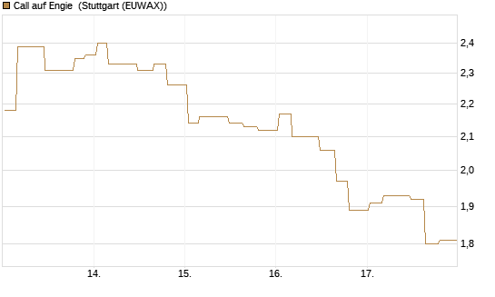 Call auf Engie [Morgan Stanley & Co. Int. plc] Chart