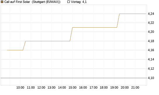 Call auf First Solar [Morgan Stanley & Co. Int. plc] Chart
