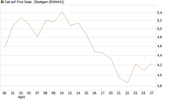 Call auf First Solar [Morgan Stanley & Co. Int. plc] Chart
