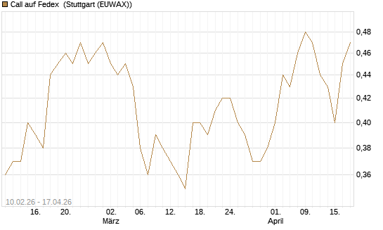 Call auf Fedex [Morgan Stanley & Co. Int. plc] Chart