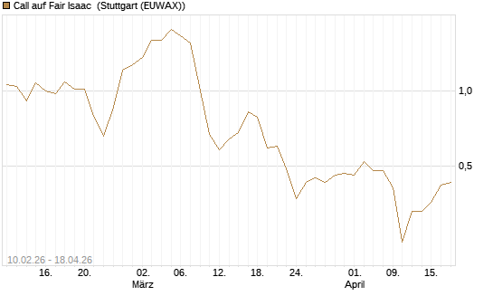 Call auf Fair Isaac [Morgan Stanley & Co. Int. plc] Chart