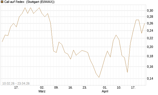 Call auf Fedex [Morgan Stanley & Co. Int. plc] Chart