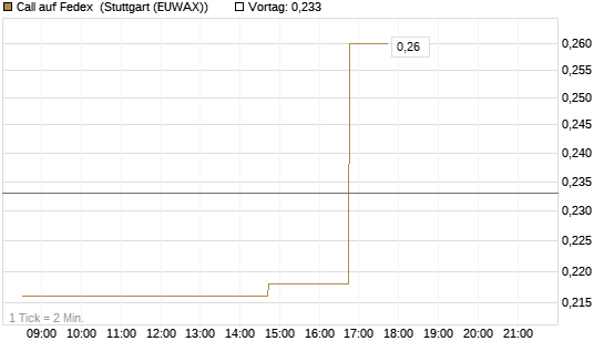 Call auf Fedex [Morgan Stanley & Co. Int. plc] Chart