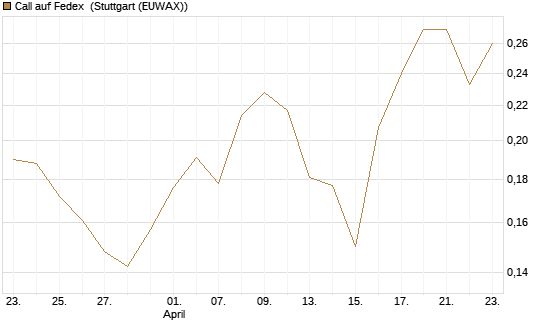 Call auf Fedex [Morgan Stanley & Co. Int. plc] Chart
