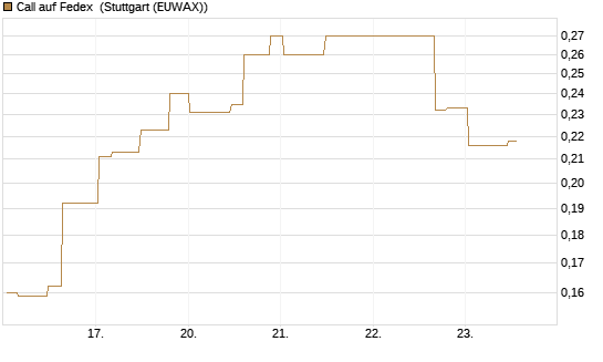 Call auf Fedex [Morgan Stanley & Co. Int. plc] Chart