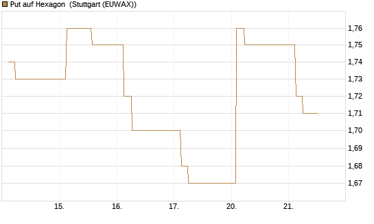 Put auf Hexagon [Morgan Stanley & Co. Int. plc] Chart