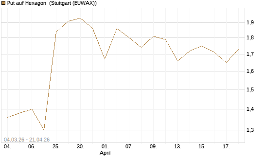 Put auf Hexagon [Morgan Stanley & Co. Int. plc] Chart