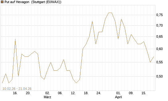 Put auf Hexagon [Morgan Stanley & Co. Int. plc] Chart
