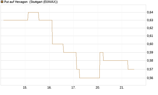 Put auf Hexagon [Morgan Stanley & Co. Int. plc] Chart