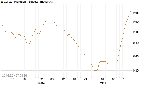 Call auf Microsoft [Morgan Stanley & Co. Int. plc] Chart