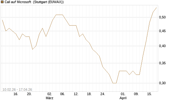 Call auf Microsoft [Morgan Stanley & Co. Int. plc] Chart