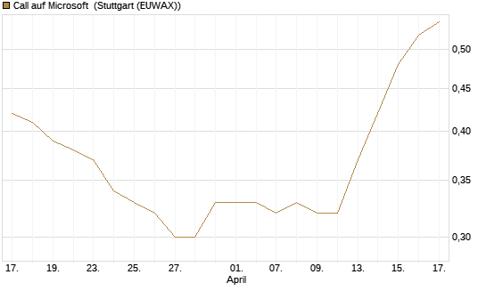 Call auf Microsoft [Morgan Stanley & Co. Int. plc] Chart