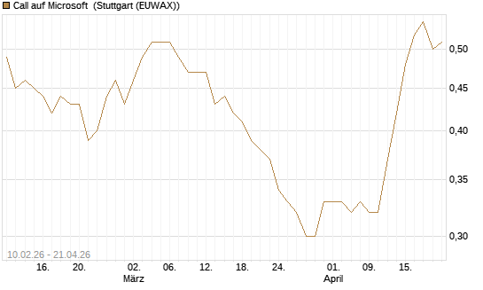 Call auf Microsoft [Morgan Stanley & Co. Int. plc] Chart